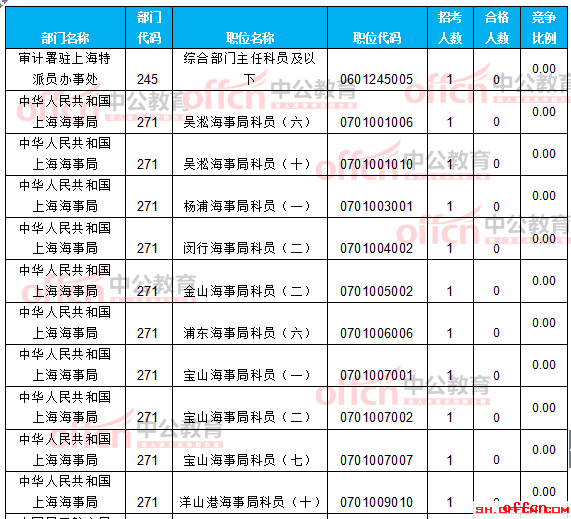 【21日16时】2017国考报名人数统计：上海地区5014人过审 报名进入尾声5
