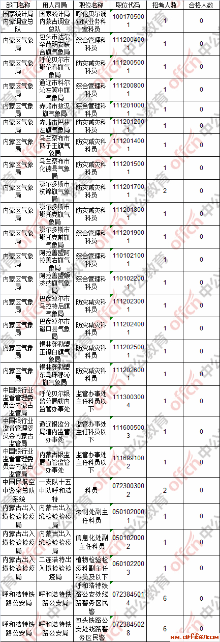 【22日8时】2017国考报名人数统计：内蒙古地区25334过审 最热职位843:14