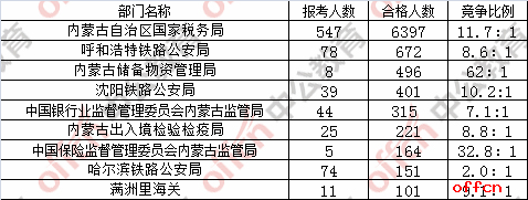 【18日16时】2017国考报名人数统计：内蒙古地区9190人过审，最热职位459:11