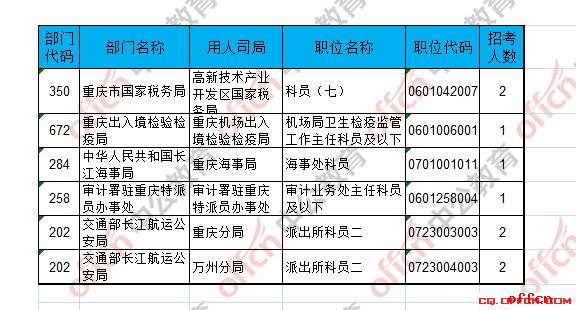 【21日8时】2017国考报名人数统计：重庆地区9518人过审 最热职位198:14