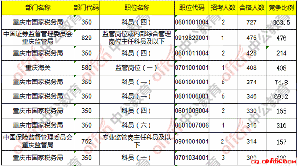 【24日17:30】2017国考报名人数统计：重庆地区18173人过审 最热职位476:13