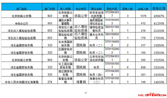 【22日16时】2017国考报名人数统计：河北26239人过审 最热职位458:14