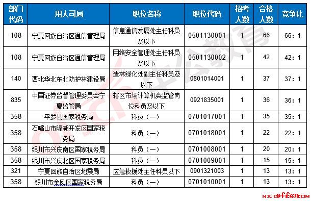 截至18日8时：2017国考报名宁夏748人过审 最热职位66：13