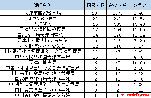 【18日16时】2017国考报名人数统计：天津地区2699人过审 最热职位101:11