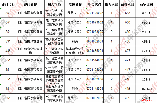 【22日16时】2017国考报名人数统计：四川35171人过审，最热职位633:12