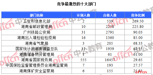 【24日8时】2017国考报名人数统计：湖南地区27029人过审 最热职位490：12