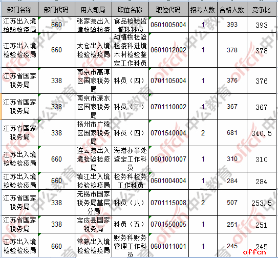 【22日16时】2017国考报名人数统计：江苏地区33312人过审 最热职位393:14