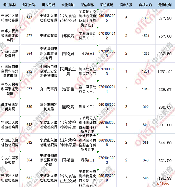 【24日8时】2017国考报名人数统计：浙江58296人过审 仍有12个职位无人通过审核3