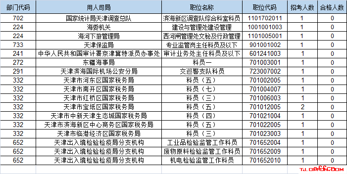 【截至20日16时】2017国考报名数据：天津地区5588人过审 最热职位188:13