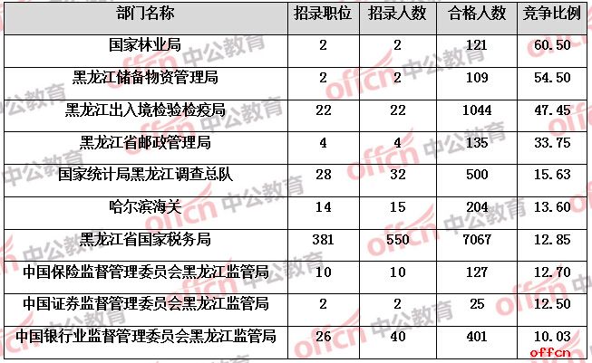 【截至20日16时】2017国考报名数据：黑龙江11796人过审 74个职位无人通过审核2