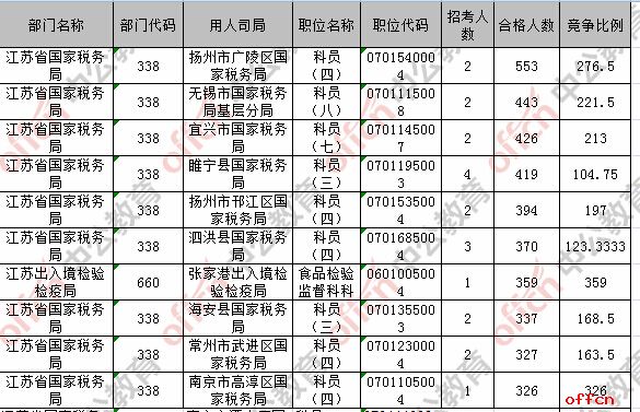 【21日16时】2017国考报名人数统计：江苏地区27255人过审 最热职位359：13