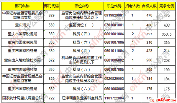 【24日17:30】2017国考报名人数统计:重庆地区18173人过审 最热职位476:14