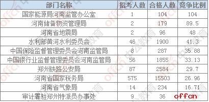 【21日8时】2017国考报名人数统计：河南地区审核人数为22787人，最热职位253：12