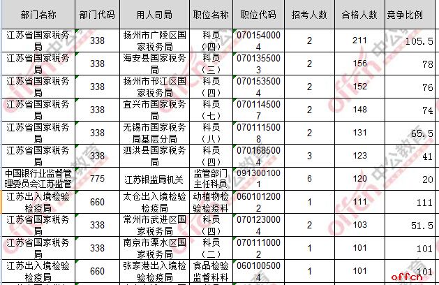 截至18日8时：2017国考报名江苏7422人过审 最热职位111：13