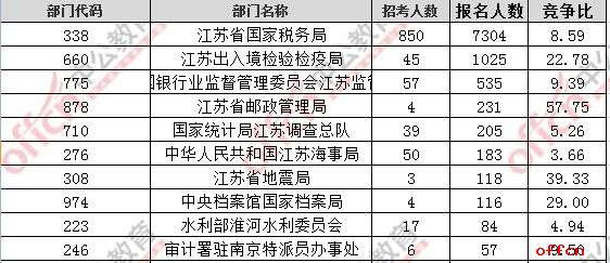 【18日16时】2017国考报名人数统计：江苏地区10085人过审 最热职位174：11