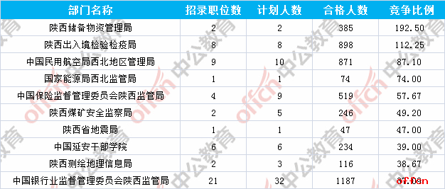 【23日16时】2017国考报名人数统计：陕西地区20833人过审 最热职位516:12