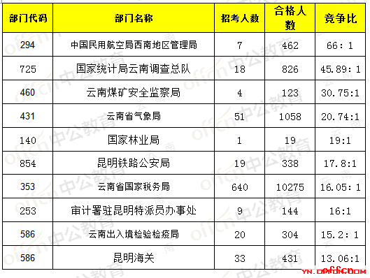 【截至20日16时】2017国考报名数据：云南14370人过审，最热职位215:12