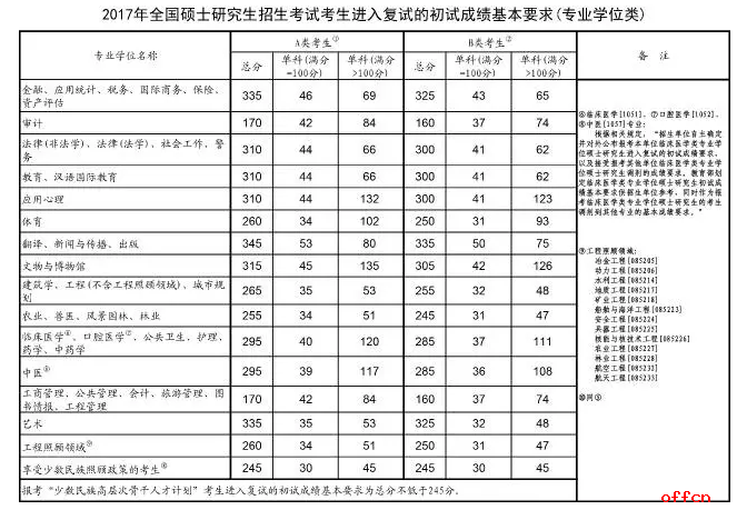 2017年考研国家线已公布2