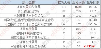 【21日8时】2017国考报名人数统计：河南地区审核人数为22787人，最热职位253：11