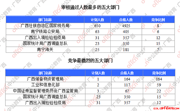 【18日16时】2017国考报名人数统计：广西地区6929人过审，最热职位165:11
