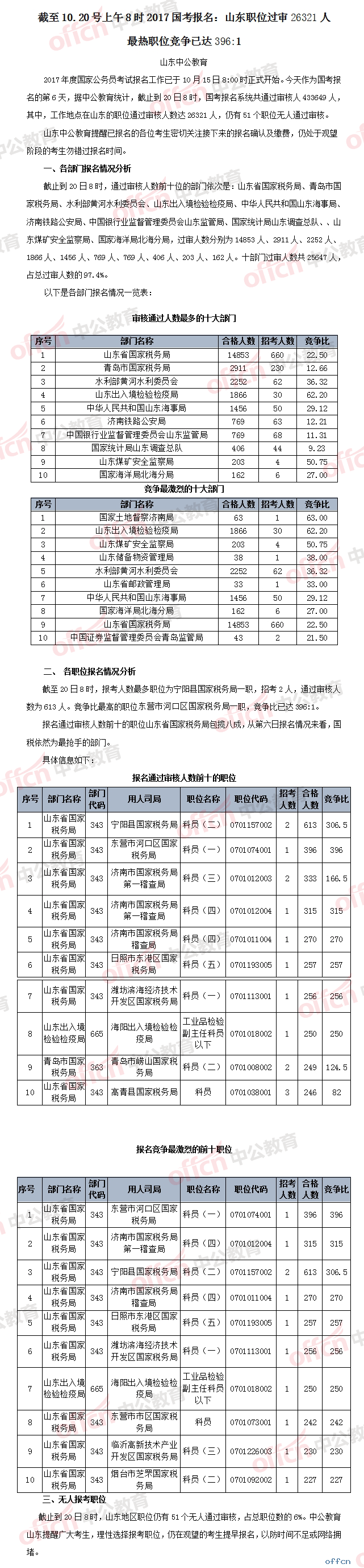 【截至20日8时】2017国考报名数据：山东地区职位过审26321人 最热职位竞争已达396:11
