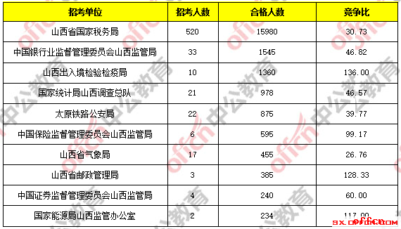 【23日16时】2017国考报名人数统计：山西地区22396人过审 最热职位534：11