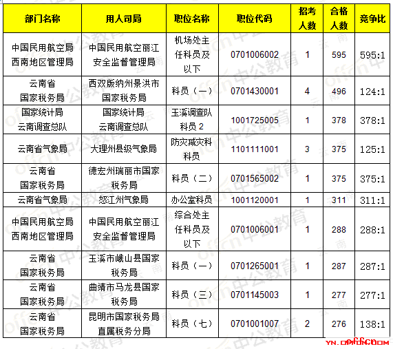 【24日8时】2017国考报名人数统计：云南33673人过审,，最热职位595:13