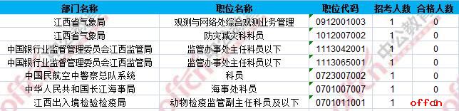 【23日16时】2017国考报名人数统计：江西地区20719人过审 最热职位553:12