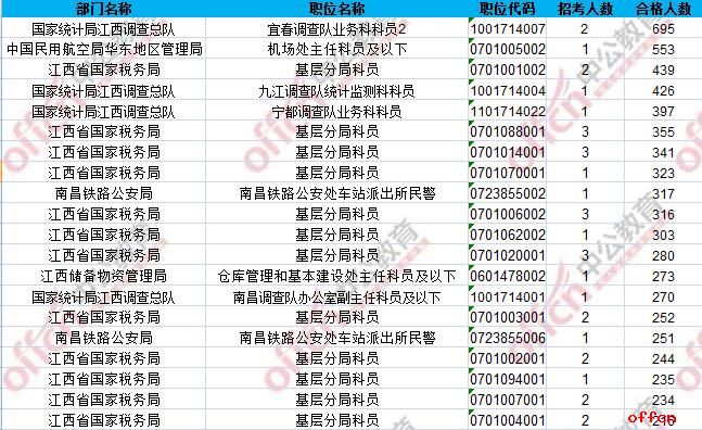 【23日16时】2017国考报名人数统计：江西地区20719人过审 最热职位553:11