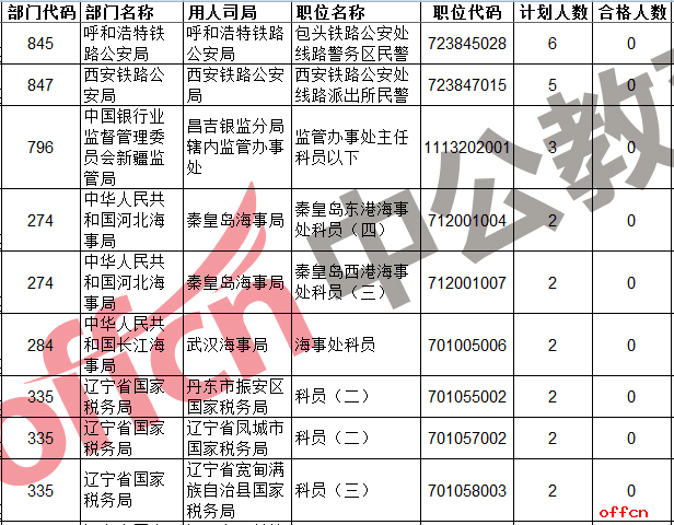 【24日8时】2017国考报名人数统计：1178个低于面试比例职位汇总（含323个无人报考职位）1