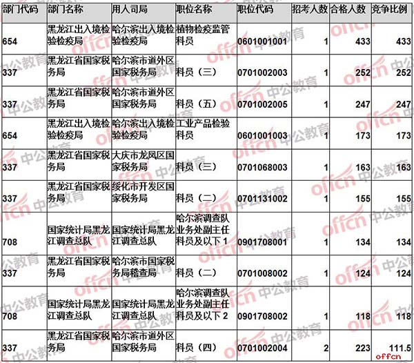 【截至20日16时】2017国考报名数据：黑龙江11796人过审 74个职位无人通过审核4