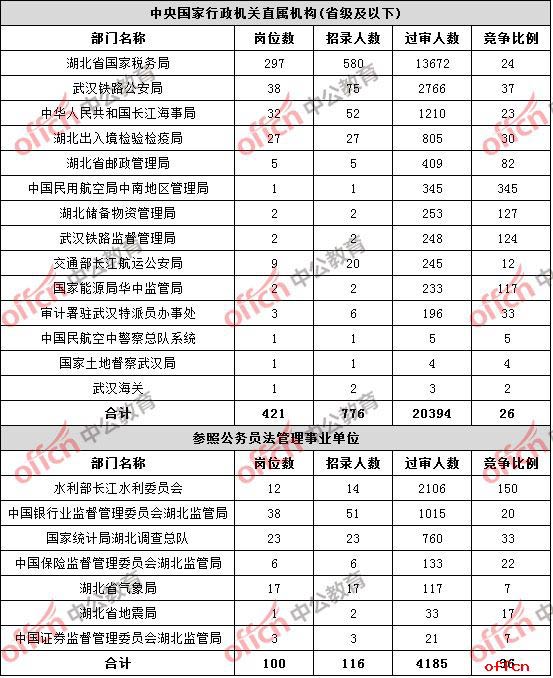 【22日16时】2017国考报名人数统计：湖北地区24579人过审 最热职位618:11