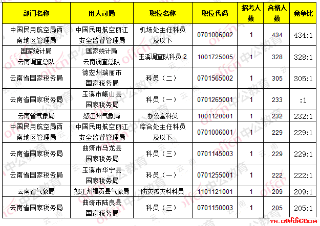 【23日8时】2017国考报名人数统计：云南地区27628人过审4