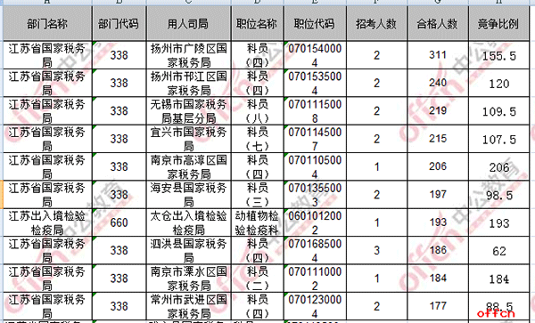 【19日8时】2017国考报名人数统计：江苏地区12174人过审 最热职位206：13