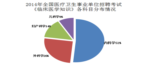 医疗考试重点：历年真题深度解读之内科学5