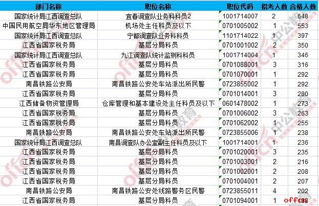 【23日8时】2017国考报名人数统计：江西地区18704人过审 最热职位553:11