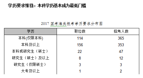 2017国考海关招录人数稳中有升 为应届生报考开“绿灯”3