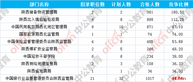 【23日8时】2017国考报名人数统计：陕西地区18962人过审 最热职位516:12