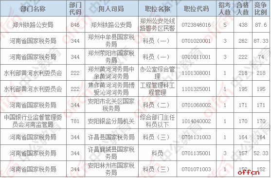 【19日16时】2017国考报名人数统计：河南地区审核人数为15888人，最热职位218：13