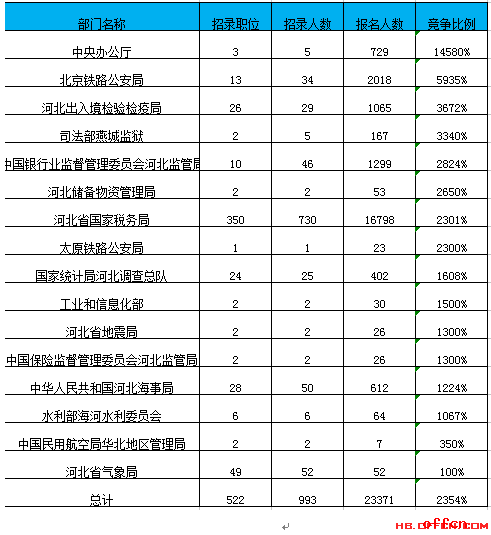 【22日8时】2017国考报名人数统计：河北报名23371人过审 最热职位378:12