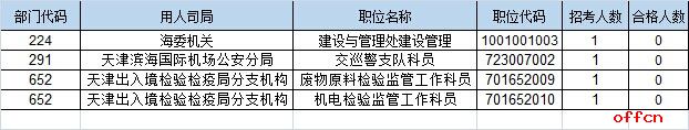 【24日17:30】2017国考报名人数统计：天津15342人过审 最热职位15342:15