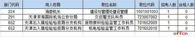 【24日17:30】2017国考报名人数统计：天津15342人过审 最热职位15342:15