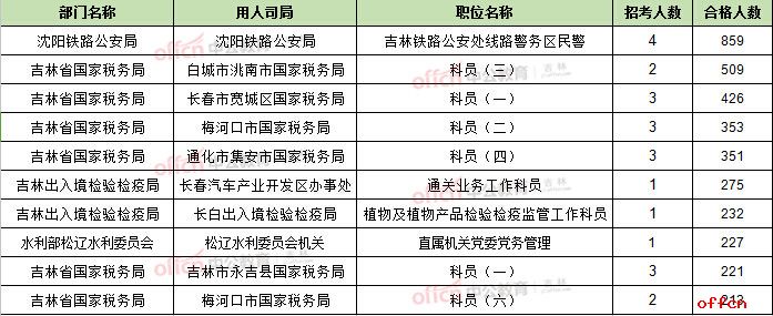 【22日16时】2017国考报名人数统计：吉林14826人过审 最热职位255:12