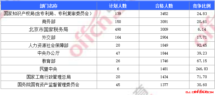 【19日16时】2017国考报名人数统计：北京地区4万5442人过审 最热职位1219:11