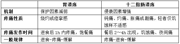 医疗招聘考试：消化性溃疡考点总结1