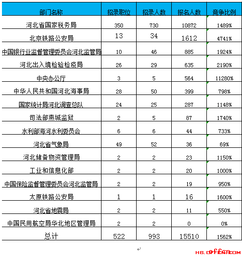【截至20日16时】2017国考报名数据：河北地区15510人过审 最热职位344:11