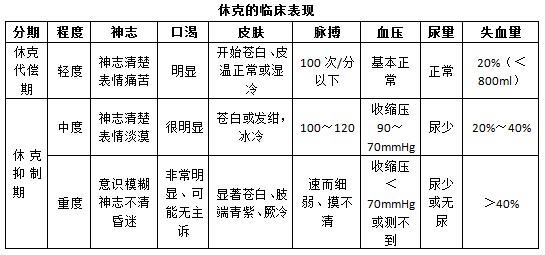 医疗卫生招聘考试护理知识：休克患者的临床表现及护理1