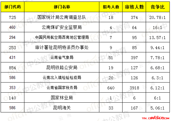 截至18日8时:2017国考报名云南5423人过审，最热职位94：12
