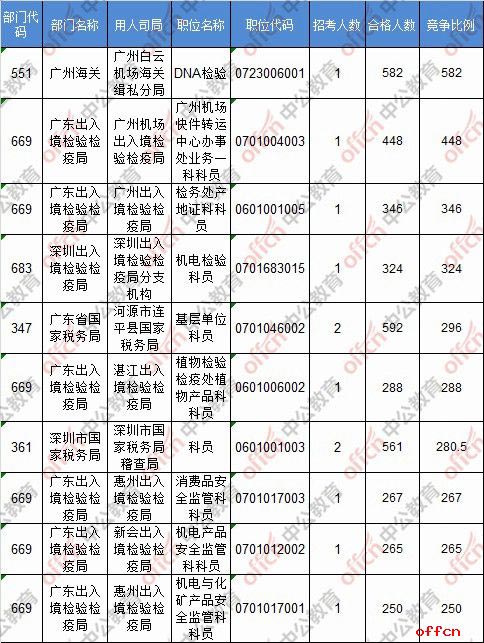 【截至20日16时】2017国考报名数据：广东47423人过审 58个职位无人报名4