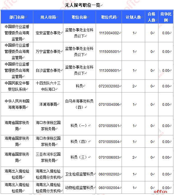 【22日8时】2017国考报名人数统计：海南5851人过审 最热职位259：13